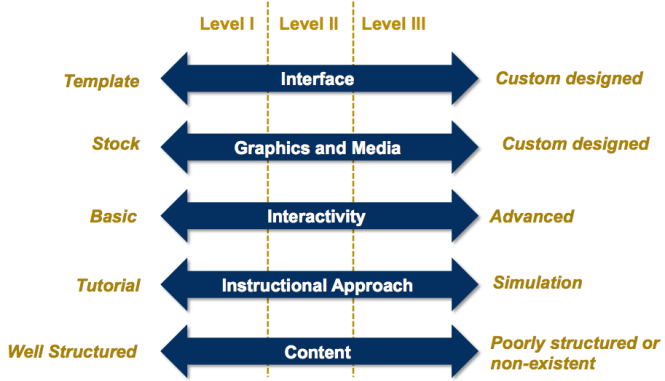 Levels of e-Learning